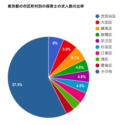 東京都の市区町村別の保育士の求人数の比率