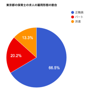 東京都の保育士の求人の雇用形態の割合