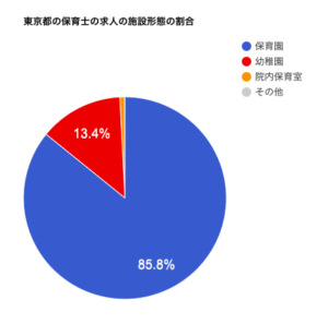 東京都の保育士の求人の施設形態の割合