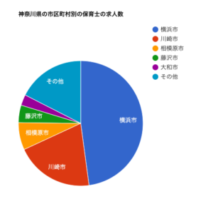 神奈川県の市区町村別の保育士の求人数の比率