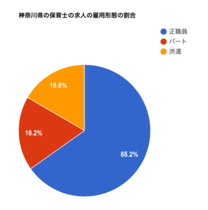 神奈川県の保育士の求人の雇用形態の割合