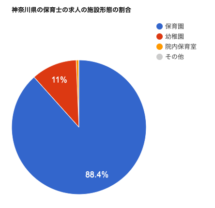 神奈川県の保育士の求人の施設形態の割合を表したグラフになります。