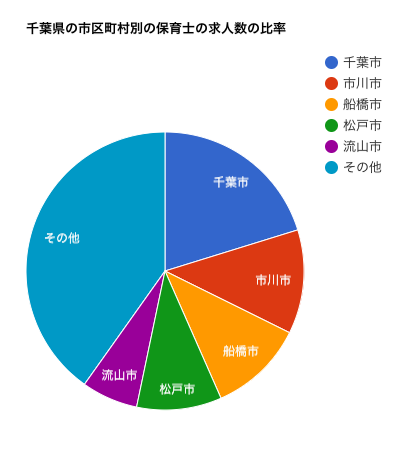 千葉県の市区町村別の保育士の求人数の比率