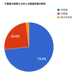 千葉県の保育士の求人の施設形態の割合