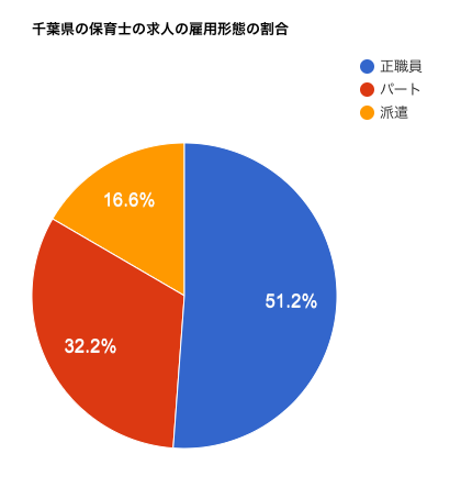 千葉県の保育士の求人の雇用形態の割合