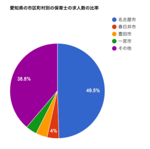 愛知県の市区町村別の保育士の求人数の比率