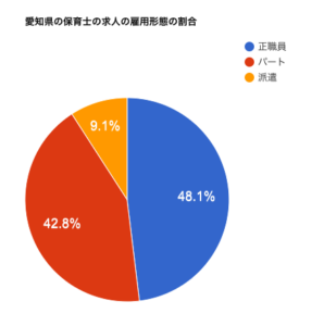 愛知県の保育士の求人の雇用形態の割合