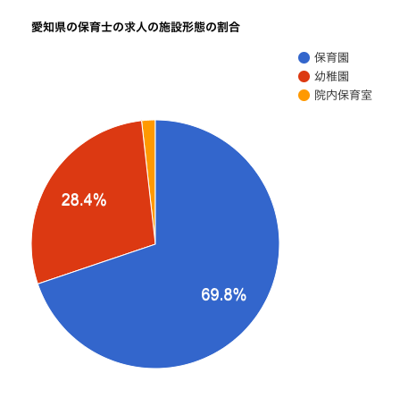 愛知県の保育士の求人の施設形態の割合