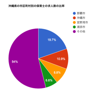 沖縄県の市区町村別の保育士の求人数の比率