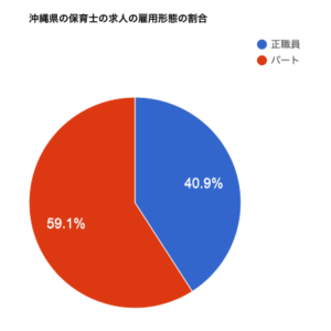 沖縄県の保育士の求人の雇用形態の割合