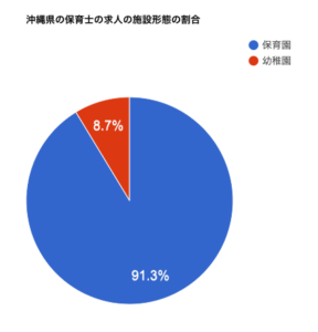 沖縄県の保育士の求人の施設形態の割合