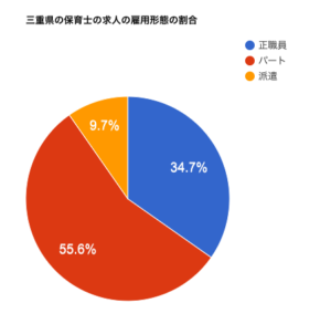 三重県の保育士の求人の雇用形態の割合