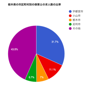 栃木県の市区町村別の保育士の求人数の比率
