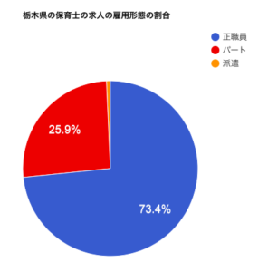 栃木県の保育士の求人の施設形態の割合