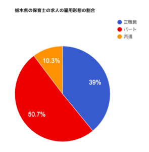 栃木県の保育士の求人の雇用形態の割合