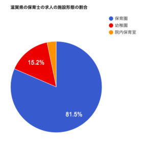 滋賀県の保育士の求人の施設形態の割合