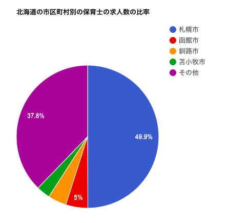 北海道の市区町村別の保育士の求人数の比率