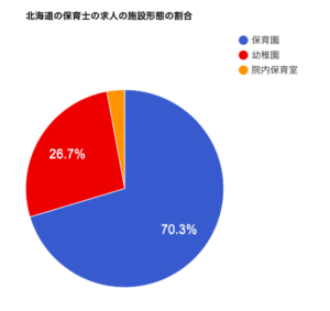 北海道の保育士の求人の雇用形態の割合