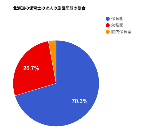 北海道の保育士の求人の施設形態の割合