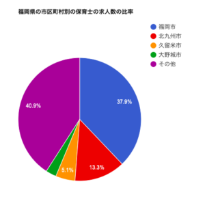 福岡県の市区町村別の保育士の求人数の比率