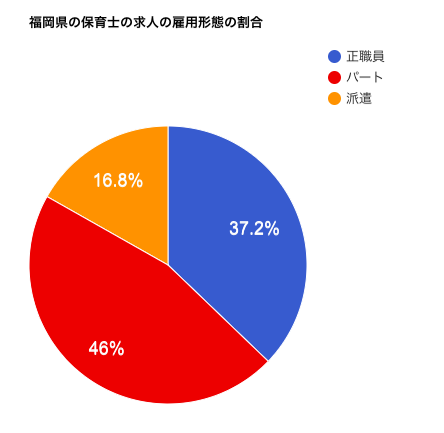 福岡県の保育士の求人の雇用形態の割合