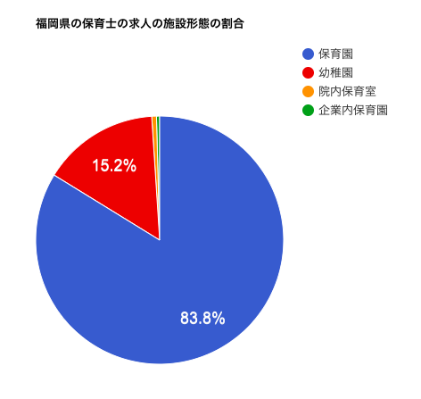 福岡県の保育士の求人の施設形態の割合