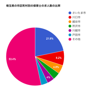 埼玉県の市区町村別の保育士の求人数の比率