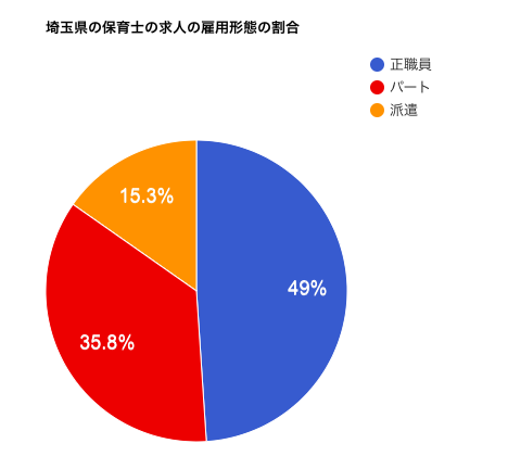 埼玉県の保育士の求人の雇用形態の割合