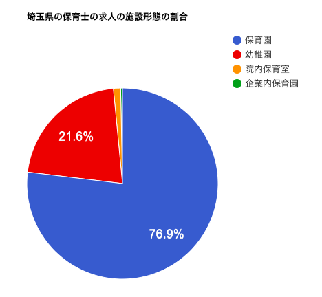埼玉県の保育士の求人の施設形態の割合