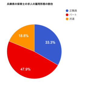 兵庫県の保育士の求人の雇用形態の割合