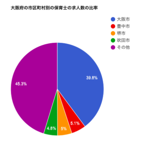 大阪府の市区町村別の保育士の求人数の比率