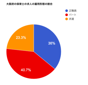 大阪府の保育士の求人の雇用形態の割合