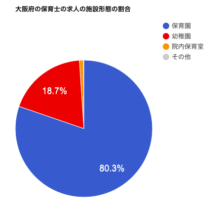 大阪府の保育士の求人の施設形態の割合