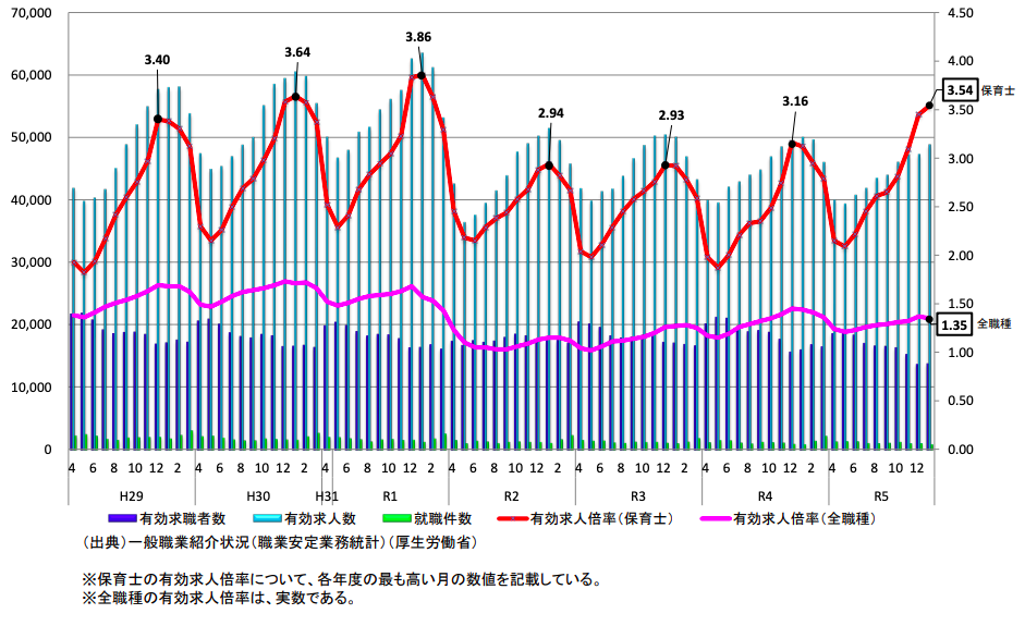 【令和６年度】保育士の有効求人倍率からおすすめの就業エリア・転職時期を考察【最新】